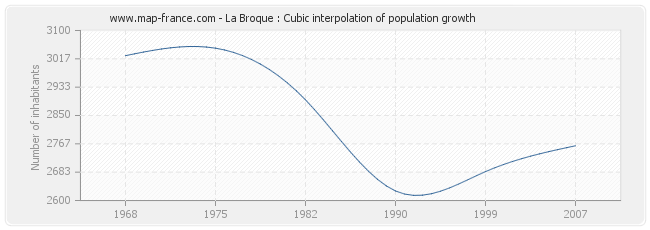 La Broque : Cubic interpolation of population growth